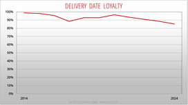Delivery time performance of Kuttig Electronic