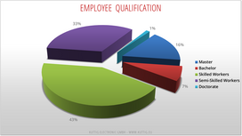 Employee qualification at Kuttig Electronic