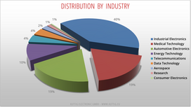 Industries at Kuttig Electronic