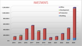 Investments in Production, Development, Office and Building